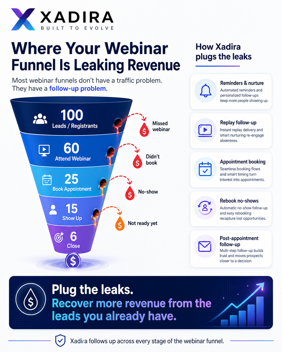 Where Your Webinar Funnel Is Leaking Revenue — funnel showing 100 registrants drop to 60 attendees, 25 booked, 15 showed up, 6 closed, with leaks labeled missed webinar, didn't book, no-show, and not ready yet