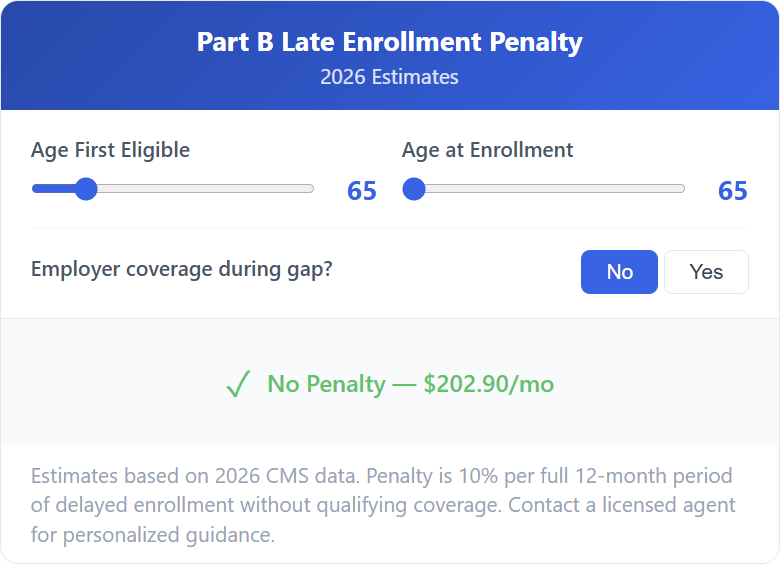 Part B Late Enrollment Penalty Calculator showing age sliders, employer coverage toggle, and penalty estimate
